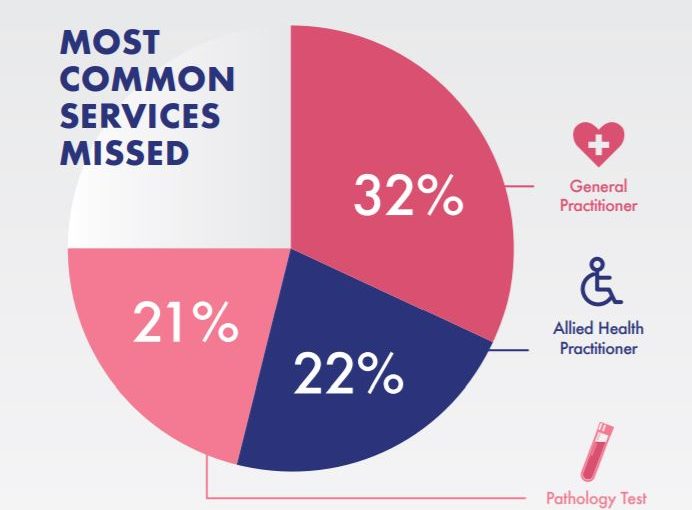 survey result on GP and pathology test